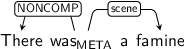 Dependency graph for sentence: There was a famine. Token was is labeled META and has an edge labeled NONCOMP to token There and an edge labeled scene to token famine.