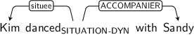 Dependency graph for sentence: Kim danced with Sandy. Token danced is labeled SITUATION-DYN and has an edge labeled situee to token Kim and an edge labeled ACCOMPANIER to token Sandy.
