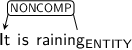 Dependency graph for sentence: It is raining. Token raining is labeled ENTITY and has an edge labeled NONCOMP to token It.
