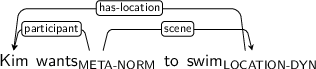 Dependency graph for sentence: Kim wants to swim. Token wants is labeled META-NORM and has an edge labeled participant to token Kim and an edge labeled scene to token swim. Token swim is labeled LOCATION-DYN and has an edge labeled has-location to token Kim.
