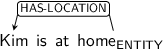 Dependency graph for sentence: Kim is at home. Token home is labeled ENTITY and has an edge labeled HAS-LOCATION to token Kim.