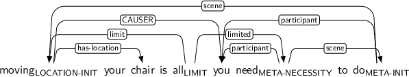 Dependency graph for sentence: moving your chair is all you need to do. Token moving is labeled LOCATION-INIT and has an edge labeled has-location to token chair and an edge labeled CAUSER to token you. Token all is labeled LIMIT and has an edge labeled limit to token moving and an edge labeled limited to token need. Token need is labeled META-NECESSITY and has an edge labeled participant to token you and an edge labeled scene to token do. Token do is labeled META-INIT and has an edge labeled scene to token moving and an edge labeled participant to token you.