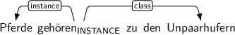 Dependency graph for sentence: Pferde gehören zu den Unpaarhufern. Token gehören is labeled INSTANCE and has an edge labeled instance to token Pferde and an edge labeled class to token Unpaarhufern.