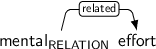 Dependency graph for sentence: mental effort. Token mental is labeled RELATION and has an edge labeled related to token effort.