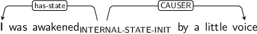 Dependency graph for sentence: I was awakened by a little voice. Token awakened is labeled INTERNAL-STATE-INIT and has an edge labeled has-state to token I and an edge labeled CAUSER to token voice.
