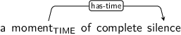 Dependency graph for sentence: a moment of complete silence. Token moment is labeled TIME and has an edge labeled has-time to token silence.