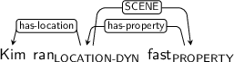 Dependency graph for sentence: Kim ran fast. Token ran is labeled LOCATION-DYN and has an edge labeled has-location to token Kim and an edge labeled SCENE to token fast. Token fast is labeled PROPERTY and has an edge labeled has-property to token ran.