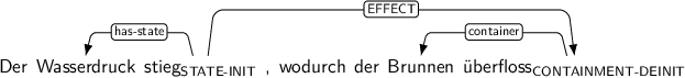 Dependency graph for sentence: Der Wasserdruck stieg , wodurch der Brunnen überfloss. Token stieg is labeled STATE-INIT and has an edge labeled has-state to token Wasserdruck and an edge labeled EFFECT to token überfloss. Token überfloss is labeled CONTAINMENT-DEINIT and has an edge labeled container to token Brunnen.