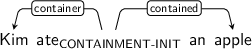 Dependency graph for sentence: Kim ate an apple. Token ate is labeled CONTAINMENT-INIT and has an edge labeled container to token Kim and an edge labeled contained to token apple.