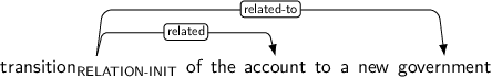 Dependency graph for sentence: transition of the account to a new government. Token transition is labeled RELATION-INIT and has an edge labeled related to token account and an edge labeled related-to to token government.