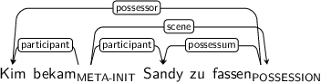 Dependency graph for sentence: Kim bekam Sandy zu fassen. Token bekam is labeled META-INIT and has an edge labeled participant to token Kim and an edge labeled participant to token Sandy and an edge labeled scene to token fassen. Token fassen is labeled POSSESSION and has an edge labeled possessor to token Kim and an edge labeled possessum to token Sandy.