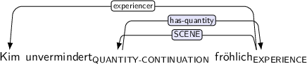 Dependency graph for sentence: Kim unvermindert fröhlich. Token unvermindert is labeled QUANTITY-CONTINUATION and has an edge labeled has-quantity:hl to token fröhlich. Token fröhlich is labeled EXPERIENCE and has an edge labeled experiencer to token Kim and an edge labeled SCENE:hl to token unvermindert.