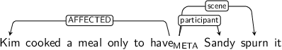 Dependency graph for sentence: Kim cooked a meal only to have Sandy spurn it. Token have is labeled META and has an edge labeled AFFECTED to token Kim and an edge labeled participant to token Sandy and an edge labeled scene to token spurn.