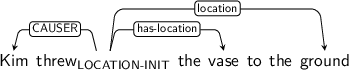 Dependency graph for sentence: Kim threw the vase to the ground. Token threw is labeled LOCATION-INIT and has an edge labeled CAUSER to token Kim and an edge labeled has-location to token vase and an edge labeled location to token ground.