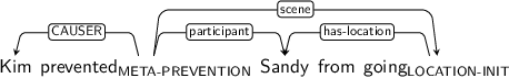 Dependency graph for sentence: Kim prevented Sandy from going. Token prevented is labeled META-PREVENTION and has an edge labeled CAUSER to token Kim and an edge labeled participant to token Sandy and an edge labeled scene to token going. Token going is labeled LOCATION-INIT and has an edge labeled has-location to token Sandy.