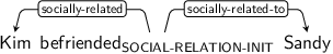 Dependency graph for sentence: Kim befriended Sandy. Token befriended is labeled SOCIAL-RELATION-INIT and has an edge labeled socially-related to token Kim and an edge labeled socially-related-to to token Sandy.