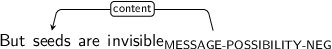 Dependency graph for sentence: But seeds are invisible. Token invisible is labeled MESSAGE-POSSIBILITY-NEG and has an edge labeled content to token seeds.