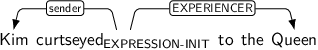 Dependency graph for sentence: Kim curtseyed to the Queen. Token curtseyed is labeled EXPRESSION-INIT and has an edge labeled sender to token Kim and an edge labeled EXPERIENCER to token Queen.