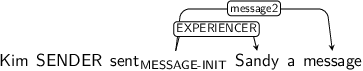 Dependency graph for sentence: Kim SENDER sent Sandy a message. Token sent is labeled MESSAGE-INIT and has an edge labeled EXPERIENCER to token Sandy and an edge labeled message2 to token message.