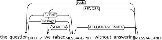 Dependency graph for sentence: the question we raised without answering. Token question is labeled ENTITY and has an edge labeled SCENE to token raised. Token raised is labeled MESSAGE-INIT and has an edge labeled message to token question and an edge labeled SENDER to token we and an edge labeled ACCOMPANIER-NEG to token answering. Token answering is labeled MESSAGE-INIT and has an edge labeled topic to token question and an edge labeled SENDER to token we.