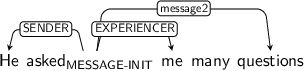 Dependency graph for sentence: He asked me many questions. Token asked is labeled MESSAGE-INIT and has an edge labeled SENDER to token He and an edge labeled EXPERIENCER to token me and an edge labeled message2 to token questions.