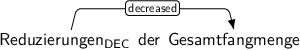 Dependency graph for sentence: Reduzierungen der Gesamtfangmenge. Token Reduzierungen is labeled DEC and has an edge labeled decreased to token Gesamtfangmenge.