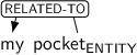 Dependency graph for sentence: my pocket. Token pocket is labeled ENTITY and has an edge labeled RELATED-TO to token my.
