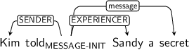 Dependency graph for sentence: Kim told Sandy a secret. Token told is labeled MESSAGE-INIT and has an edge labeled SENDER to token Kim and an edge labeled EXPERIENCER to token Sandy and an edge labeled message to token secret.