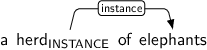Dependency graph for sentence: a herd of elephants. Token herd is labeled INSTANCE and has an edge labeled instance to token elephants.