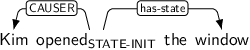 Dependency graph for sentence: Kim opened the window. Token opened is labeled STATE-INIT and has an edge labeled CAUSER to token Kim and an edge labeled has-state to token window.