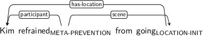 Dependency graph for sentence: Kim refrained from going. Token refrained is labeled META-PREVENTION and has an edge labeled participant to token Kim and an edge labeled scene to token going. Token going is labeled LOCATION-INIT and has an edge labeled has-location to token Kim.