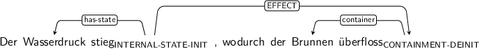 Dependency graph for sentence: Der Wasserdruck stieg , wodurch der Brunnen überfloss. Token stieg is labeled INTERNAL-STATE-INIT and has an edge labeled has-state to token Wasserdruck and an edge labeled EFFECT to token überfloss. Token überfloss is labeled CONTAINMENT-DEINIT and has an edge labeled container to token Brunnen.