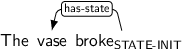 Dependency graph for sentence: The vase broke. Token broke is labeled STATE-INIT and has an edge labeled has-state to token vase.