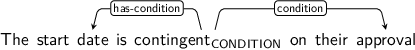 Dependency graph for sentence: The start date is contingent on their approval. Token contingent is labeled CONDITION and has an edge labeled has-condition to token date and an edge labeled condition to token approval.