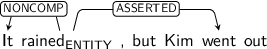 Dependency graph for sentence: It rained , but Kim went out. Token rained is labeled ENTITY and has an edge labeled NONCOMP to token It and an edge labeled ASSERTED to token went.