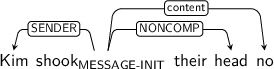 Dependency graph for sentence: Kim shook their head no. Token shook is labeled MESSAGE-INIT and has an edge labeled SENDER to token Kim and an edge labeled NONCOMP to token head and an edge labeled content to token no.