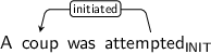 Dependency graph for sentence: A coup was attempted. Token attempted is labeled INIT and has an edge labeled initiated to token coup.