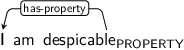 Dependency graph for sentence: I am despicable. Token despicable is labeled PROPERTY and has an edge labeled has-property to token I.