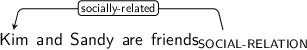 Dependency graph for sentence: Kim and Sandy are friends. Token friends is labeled SOCIAL-RELATION and has an edge labeled socially-related to token Kim.