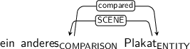 Dependency graph for sentence: ein anderes Plakat. Token anderes is labeled COMPARISON and has an edge labeled compared to token Plakat. Token Plakat is labeled ENTITY and has an edge labeled SCENE to token anderes.