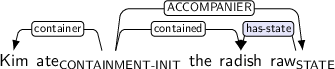 Dependency graph for sentence: Kim ate the radish raw. Token ate is labeled CONTAINMENT-INIT and has an edge labeled container to token Kim and an edge labeled contained to token radish and an edge labeled ACCOMPANIER to token raw. Token raw is labeled STATE and has an edge labeled has-state:hl to token radish.