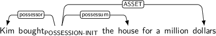 Dependency graph for sentence: Kim bought the house for a million dollars. Token bought is labeled POSSESSION-INIT and has an edge labeled possessor to token Kim and an edge labeled possessum to token house and an edge labeled ASSET to token dollars.