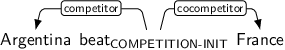 Dependency graph for sentence: Argentina beat France. Token beat is labeled COMPETITION-INIT and has an edge labeled competitor to token Argentina and an edge labeled cocompetitor to token France.