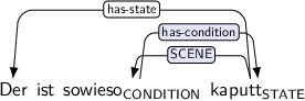 Dependency graph for sentence: Der ist sowieso kaputt. Token sowieso is labeled CONDITION and has an edge labeled has-condition:hl to token kaputt. Token kaputt is labeled STATE and has an edge labeled has-state to token Der and an edge labeled SCENE:hl to token sowieso.