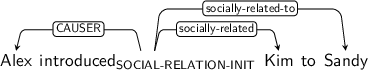 Dependency graph for sentence: Alex introduced Kim to Sandy. Token introduced is labeled SOCIAL-RELATION-INIT and has an edge labeled CAUSER to token Alex and an edge labeled socially-related to token Kim and an edge labeled socially-related-to to token Sandy.