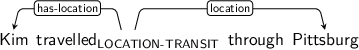 Dependency graph for sentence: Kim travelled through Pittsburg. Token travelled is labeled LOCATION-TRANSIT and has an edge labeled has-location to token Kim and an edge labeled location to token Pittsburg.