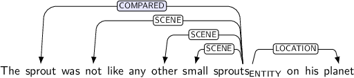 Dependency graph for sentence: The sprout was not like any other small sprouts on his planet. Token sprouts is labeled ENTITY and has an edge labeled COMPARED:hl to token sprout and an edge labeled SCENE to token not and an edge labeled SCENE to token other and an edge labeled SCENE to token small and an edge labeled LOCATION to token planet.