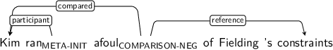 Dependency graph for sentence: Kim ran afoul of Fielding ’s constraints. Token ran is labeled META-INIT and has an edge labeled participant to token Kim. Token afoul is labeled COMPARISON-NEG and has an edge labeled compared to token Kim and an edge labeled reference to token constraints.