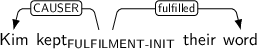 Dependency graph for sentence: Kim kept their word. Token kept is labeled FULFILMENT-INIT and has an edge labeled CAUSER to token Kim and an edge labeled fulfilled to token word.