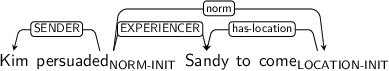 Dependency graph for sentence: Kim persuaded Sandy to come. Token persuaded is labeled NORM-INIT and has an edge labeled SENDER to token Kim and an edge labeled EXPERIENCER to token Sandy and an edge labeled norm to token come. Token come is labeled LOCATION-INIT and has an edge labeled has-location to token Sandy.